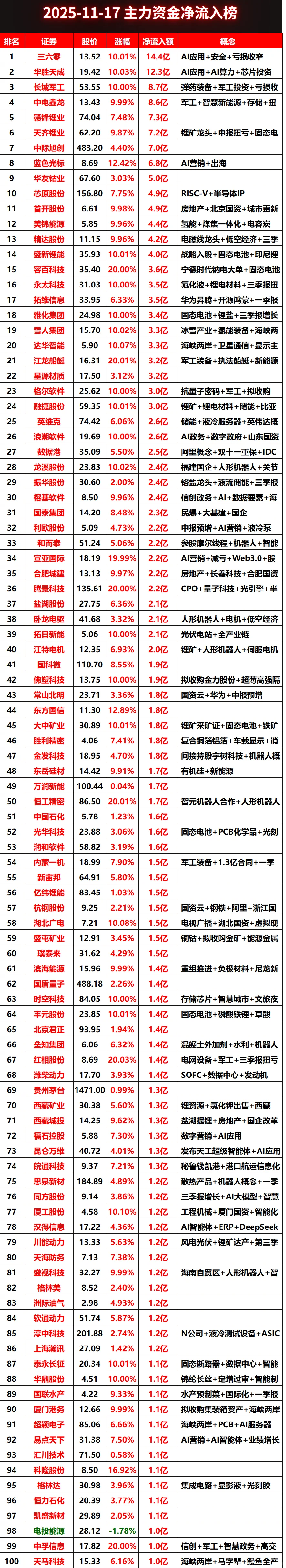 2025-11-17全天主力资金净流入榜#股票 #财经