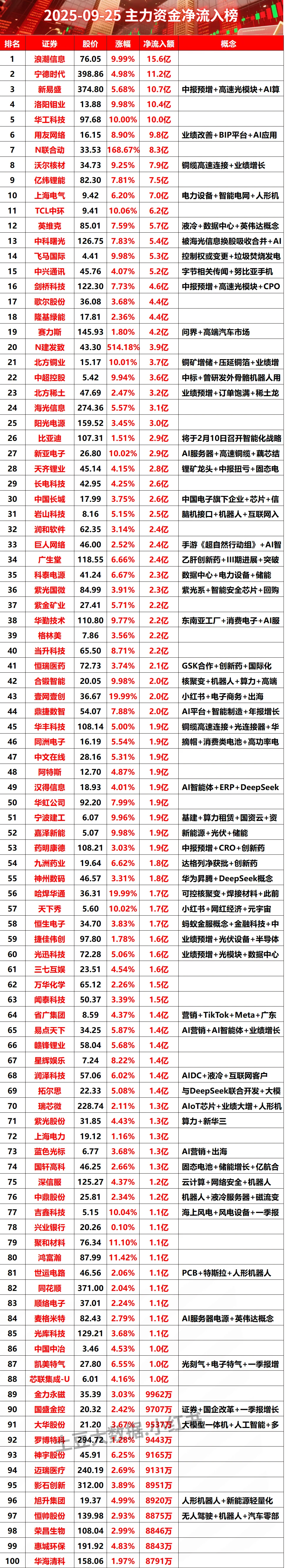 2025-09-25上午主力资金净流入榜#股票 #财经