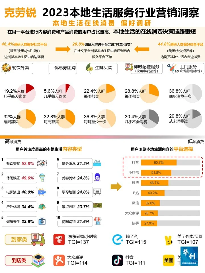 2023本地生活服务行业营销洞察-克劳锐