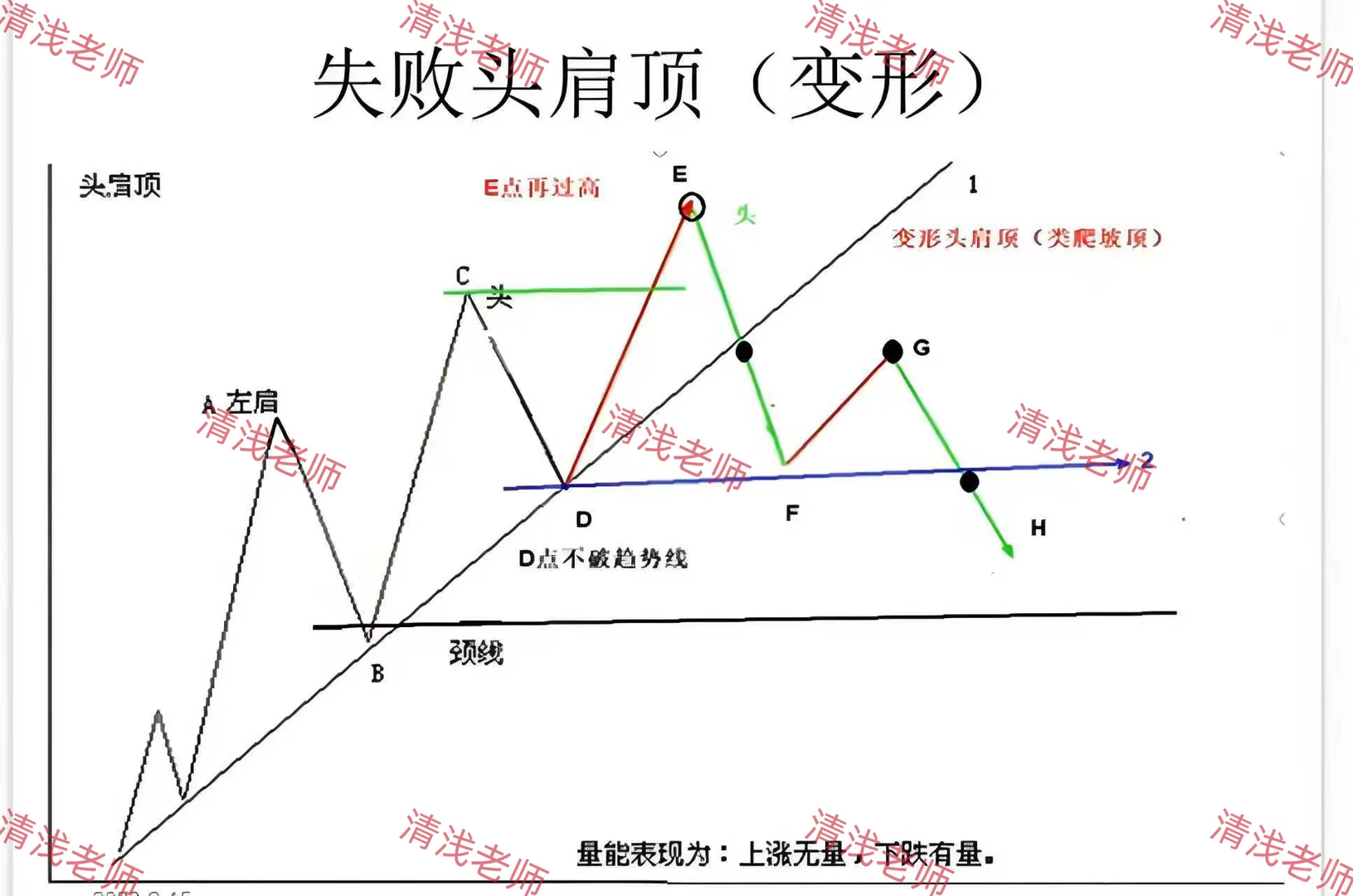 清浅老师趋势交易—失败头肩顶