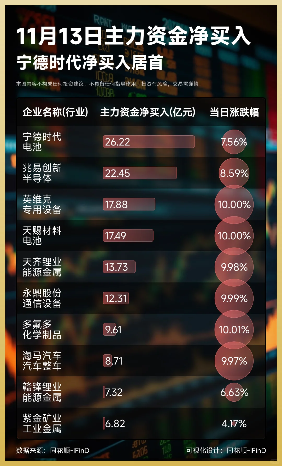 11月13日主力资金净买入卖出TOP10!
