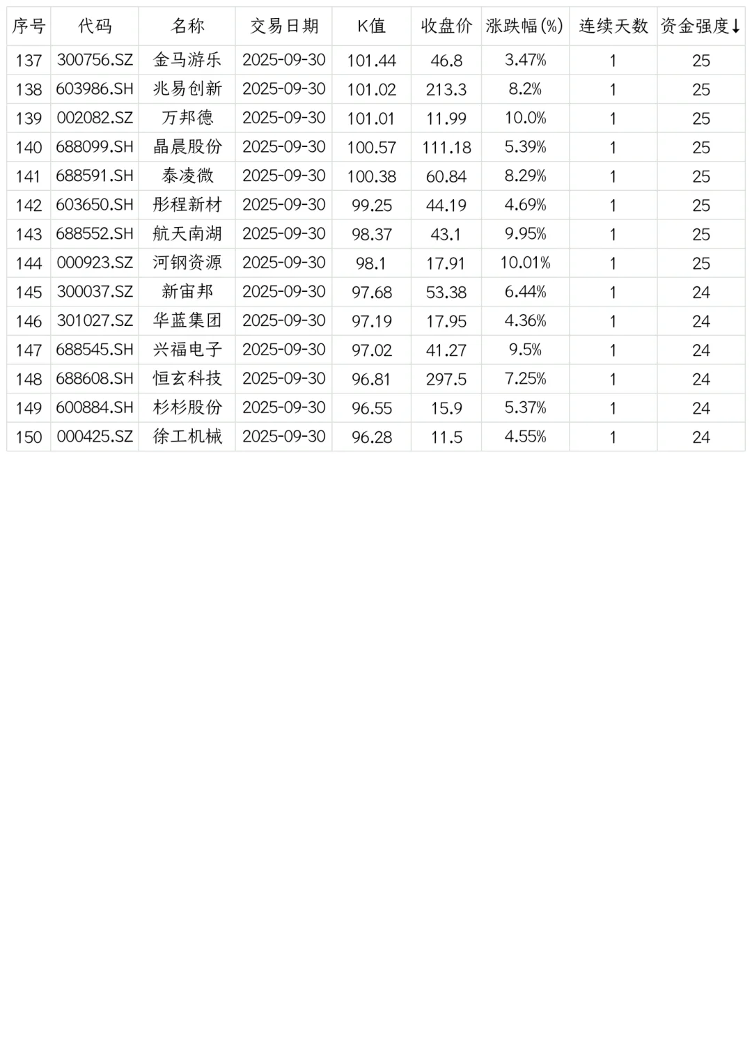 强势股复盘【20250930】
