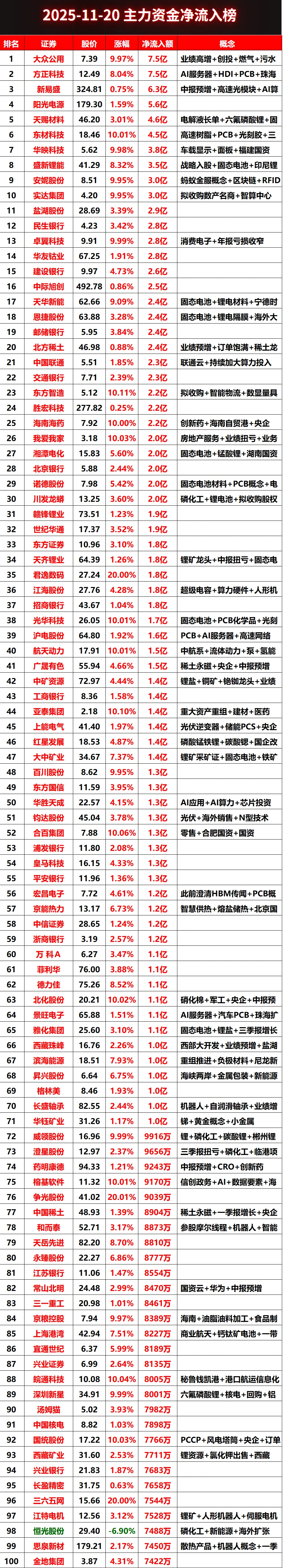 2025-11-20上午主力资金净流入榜#股票 #财经