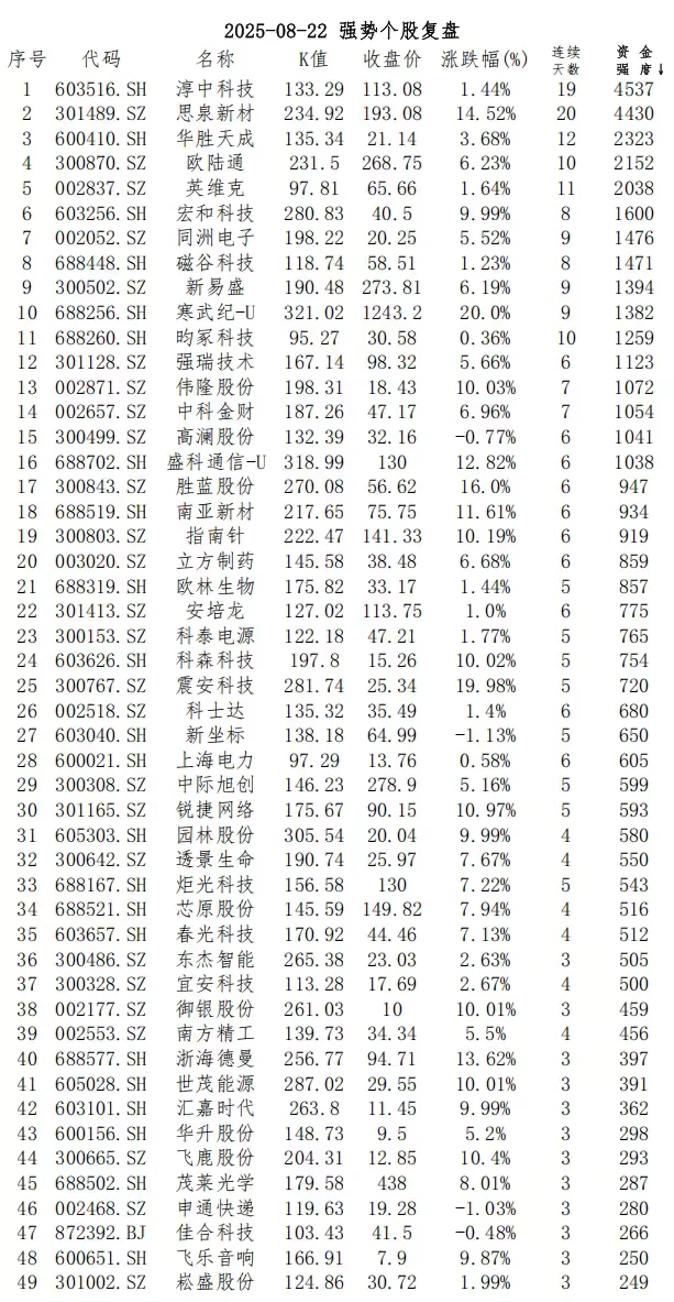 强势股复盘【20250822】