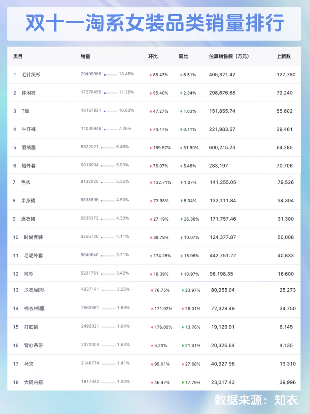 双十一淘系女装品类分布+价格带数据复盘