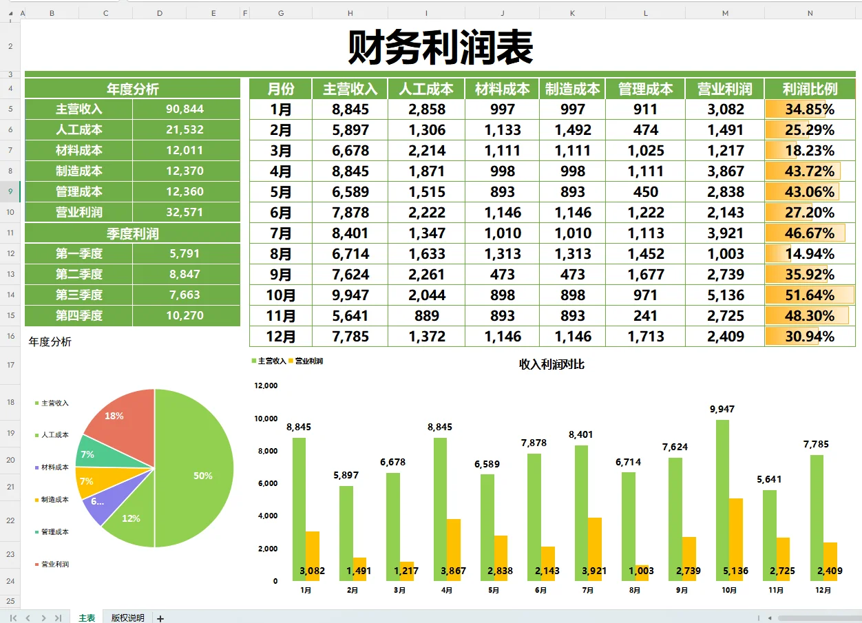 这么清晰直观的利润分析表，你见过嘛