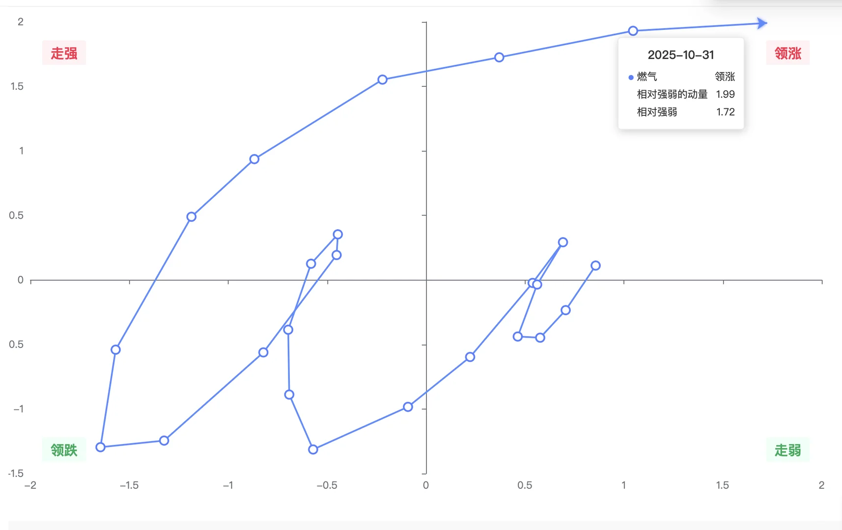 机构用：行业轮动可视图（数据截至10月31日）