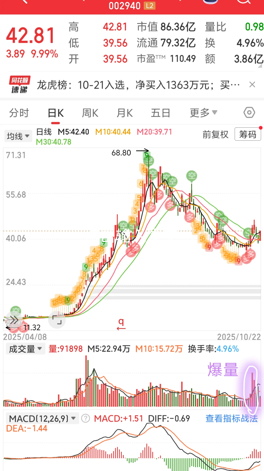 识别主力暴力洗盘