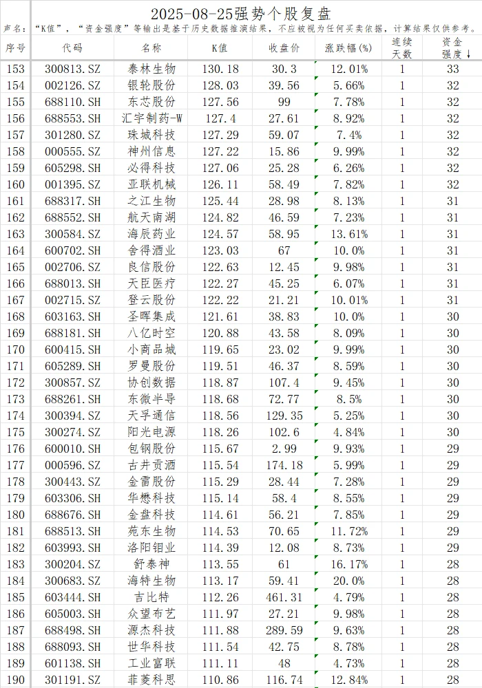 强势股复盘【20250825】