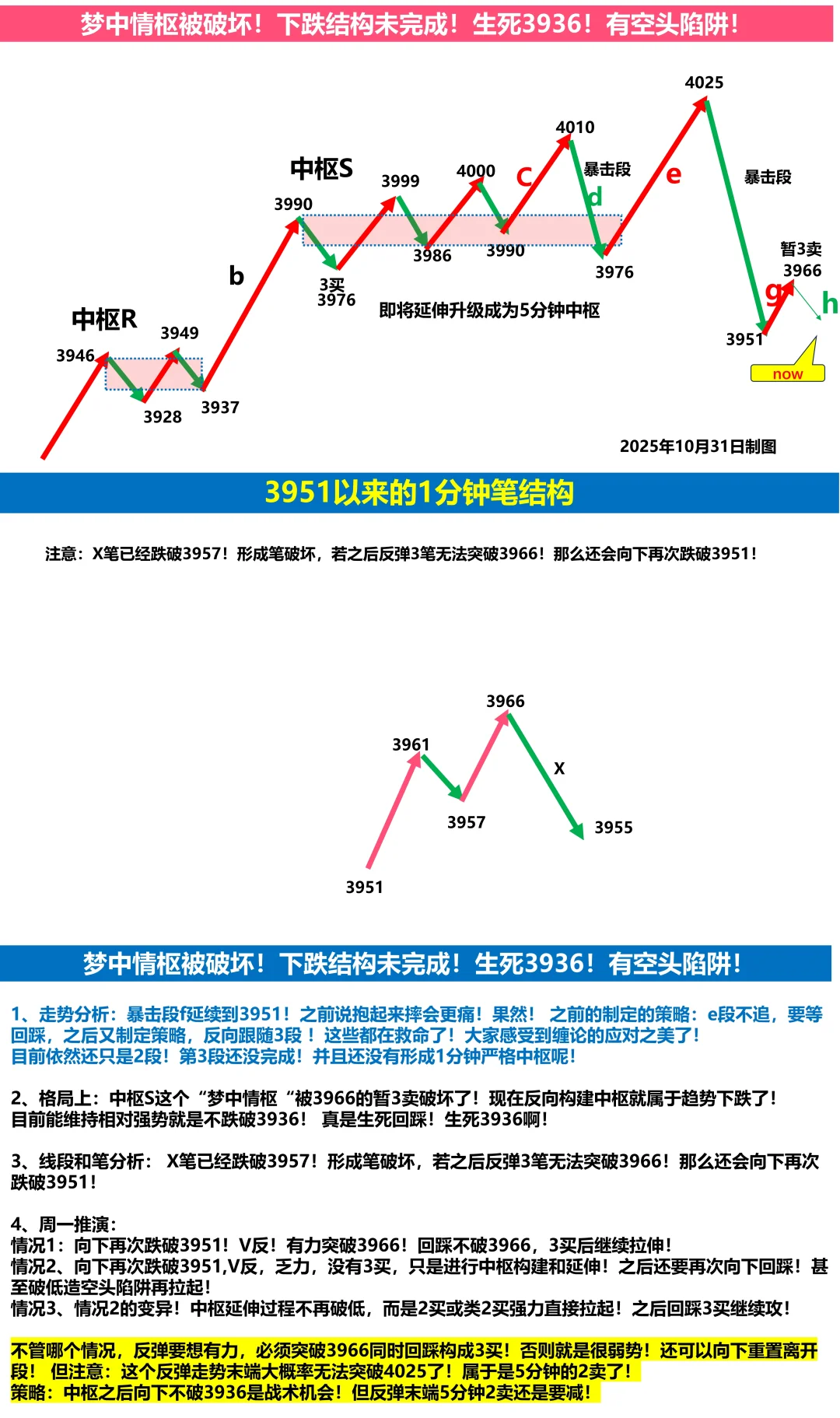 11月3日大盘缠论技术分析