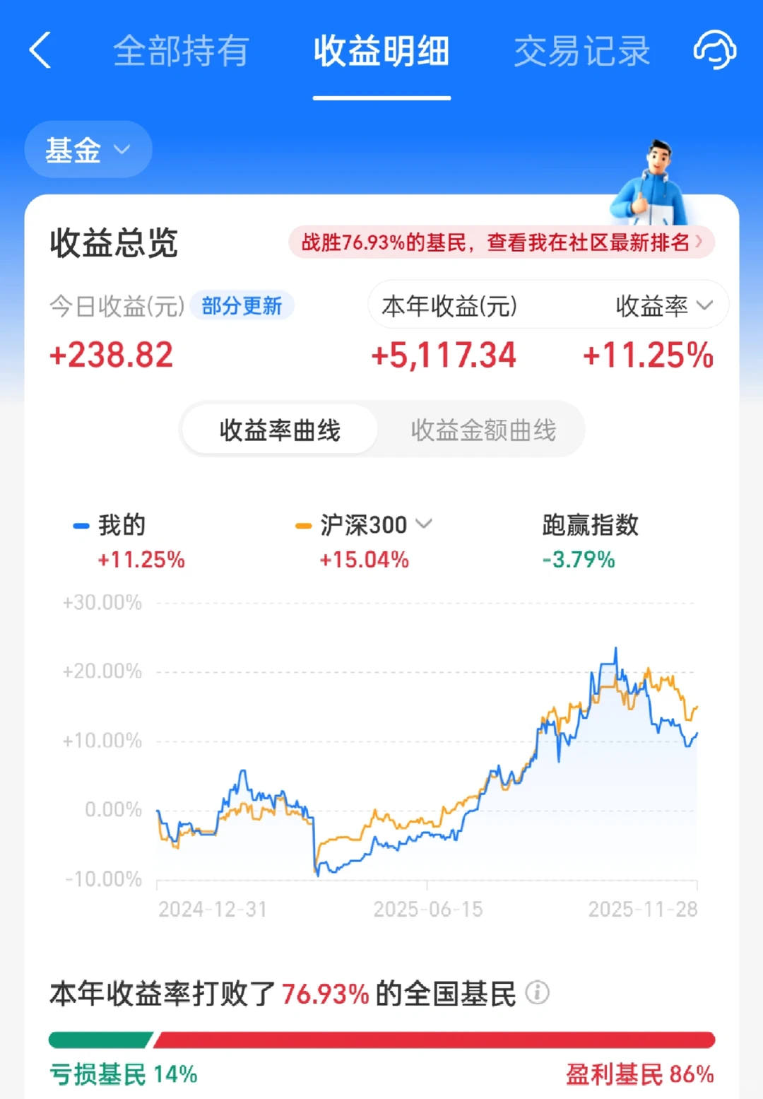 11.28本周五连阳，本月没亏钱