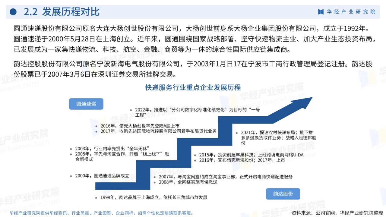 27页 | 2024年中国快递服务行业企业洞析