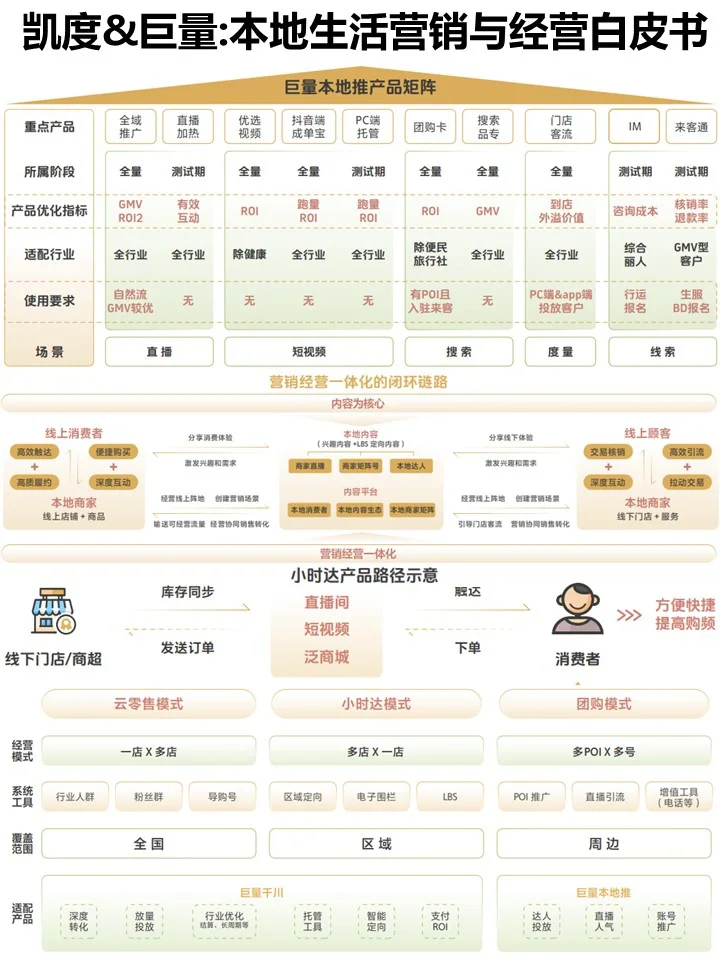 凯度&巨量:本地生活服务创新营销与经营