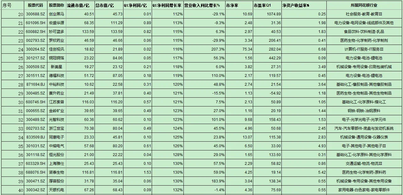 一季增长超过100%以上的公司。（含名单）