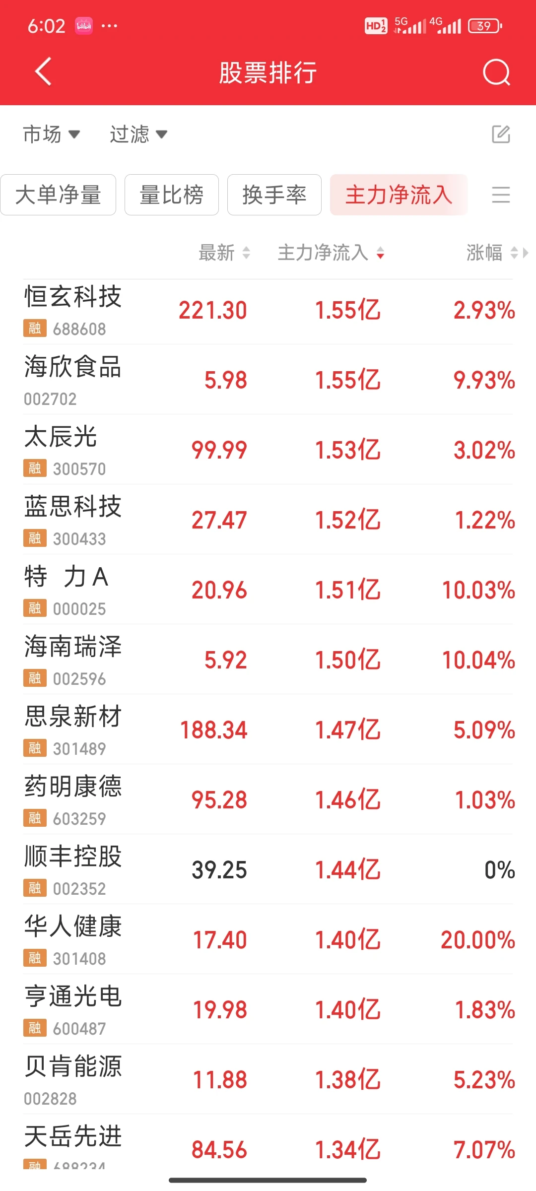看看今天主力净流入最多的股票（1126）