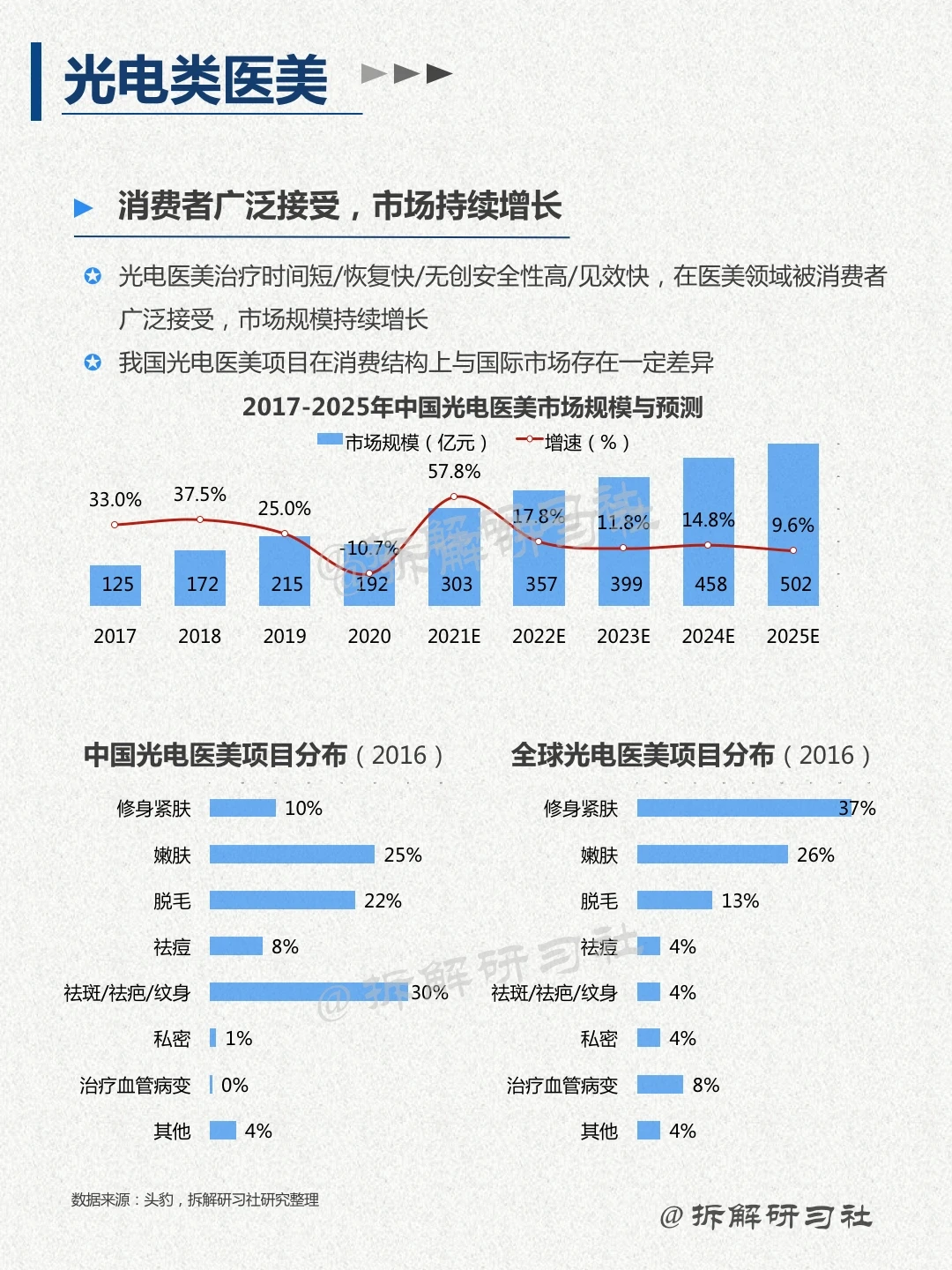 028｜洞察趋势行业-医美行业
