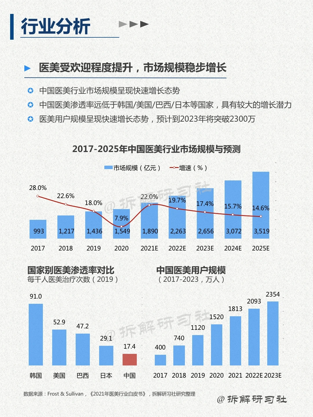 028｜洞察趋势行业-医美行业