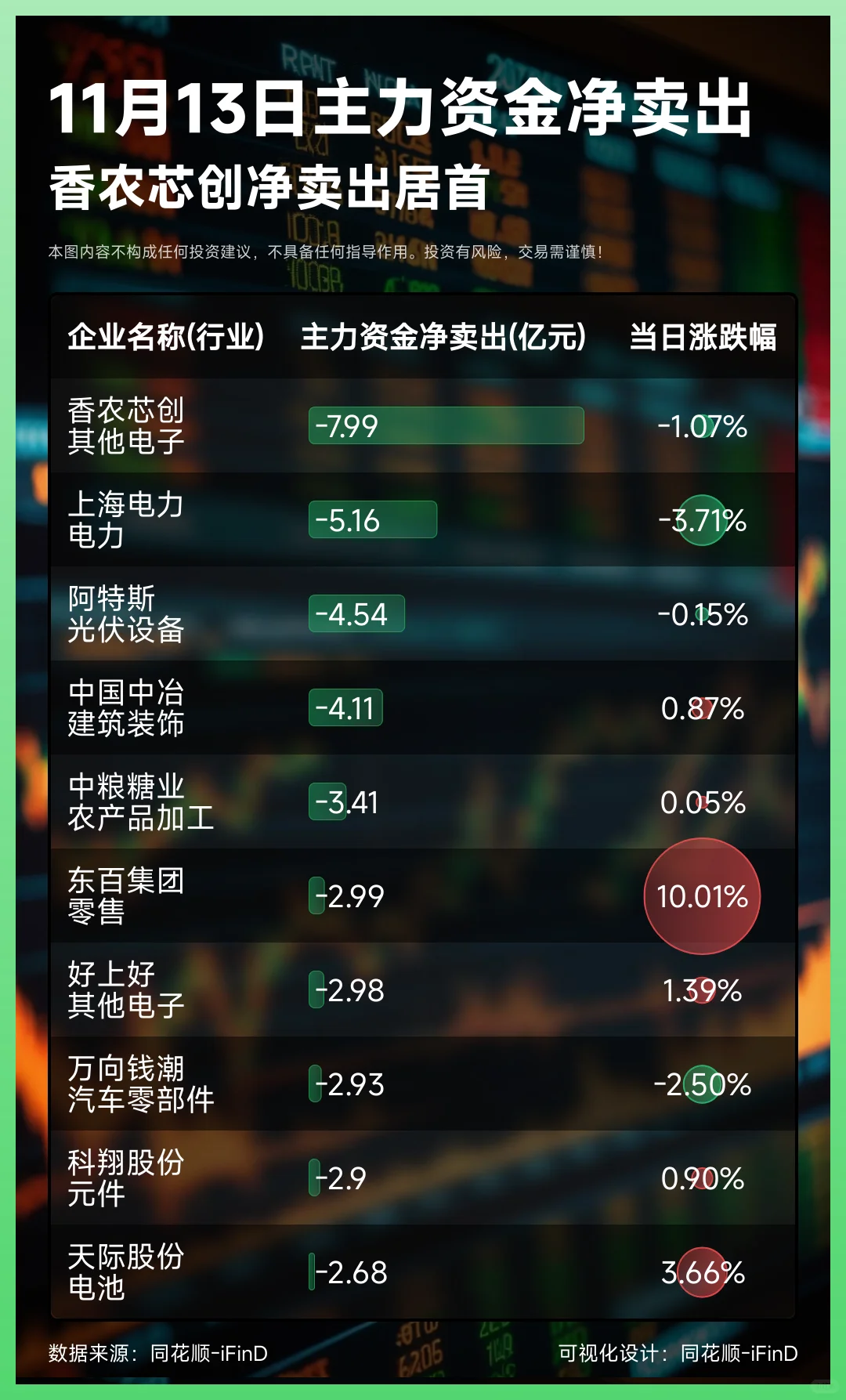 11月13日主力资金净买入卖出TOP10!