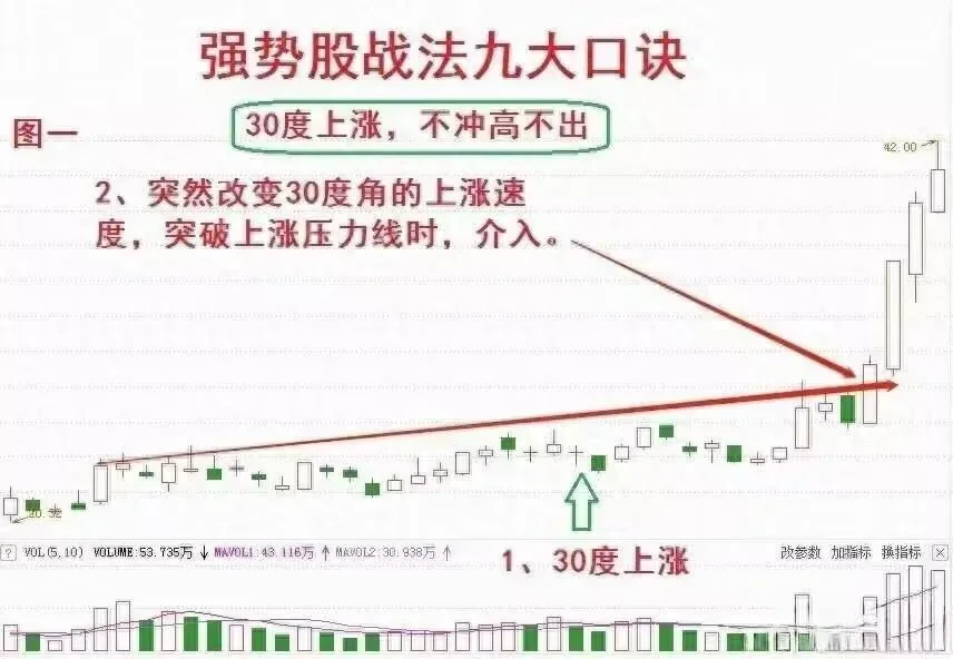 在股市中我只专注“强势股”，其他的一概不