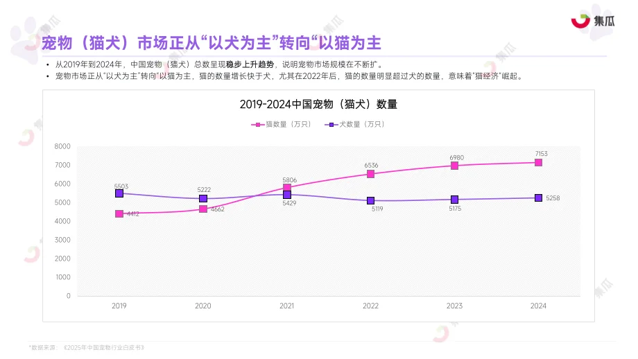 2025宠物保健品：精准营养+身心养护爆发