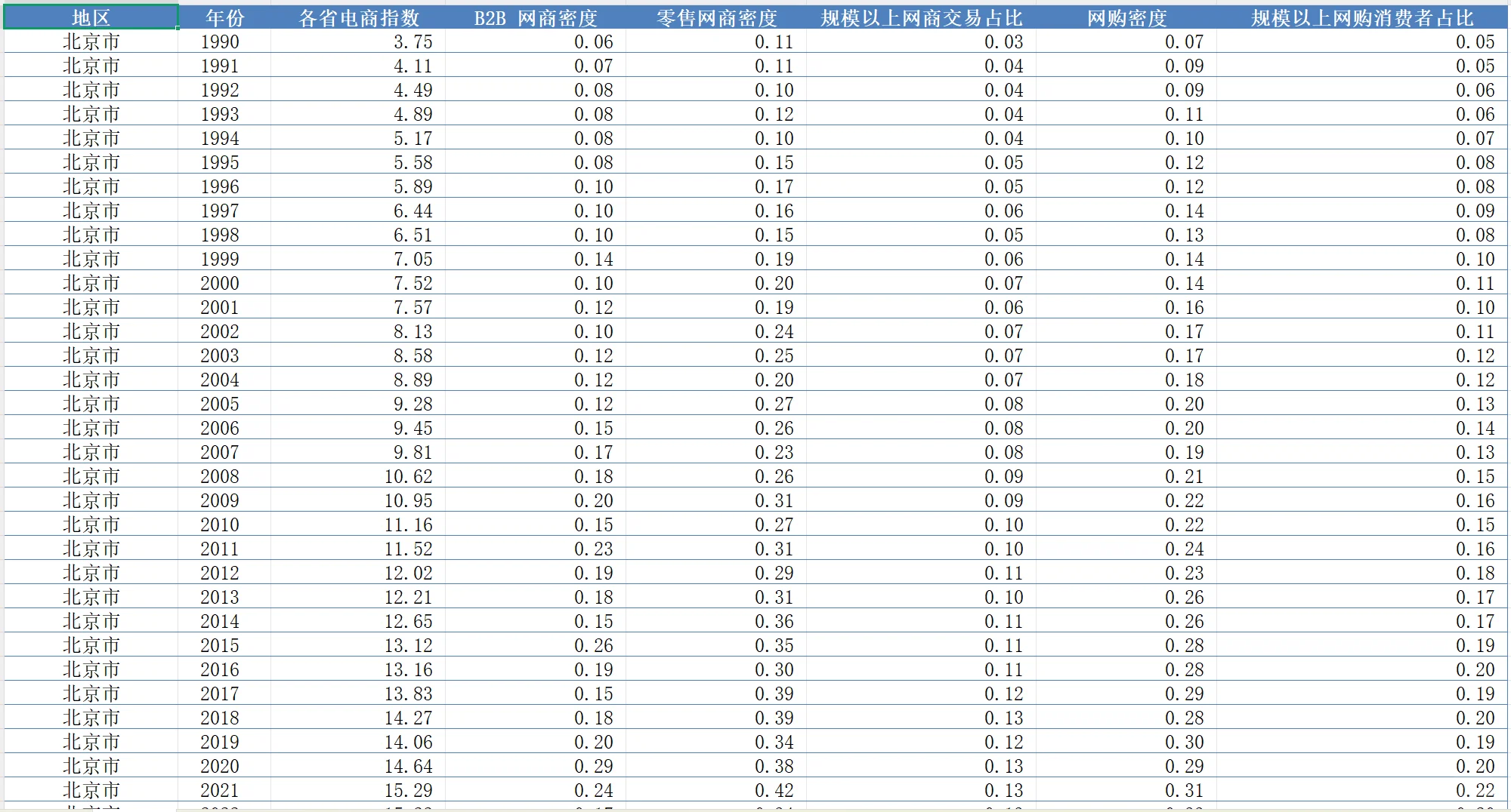 省级电商指数与地级市电子商务交易额