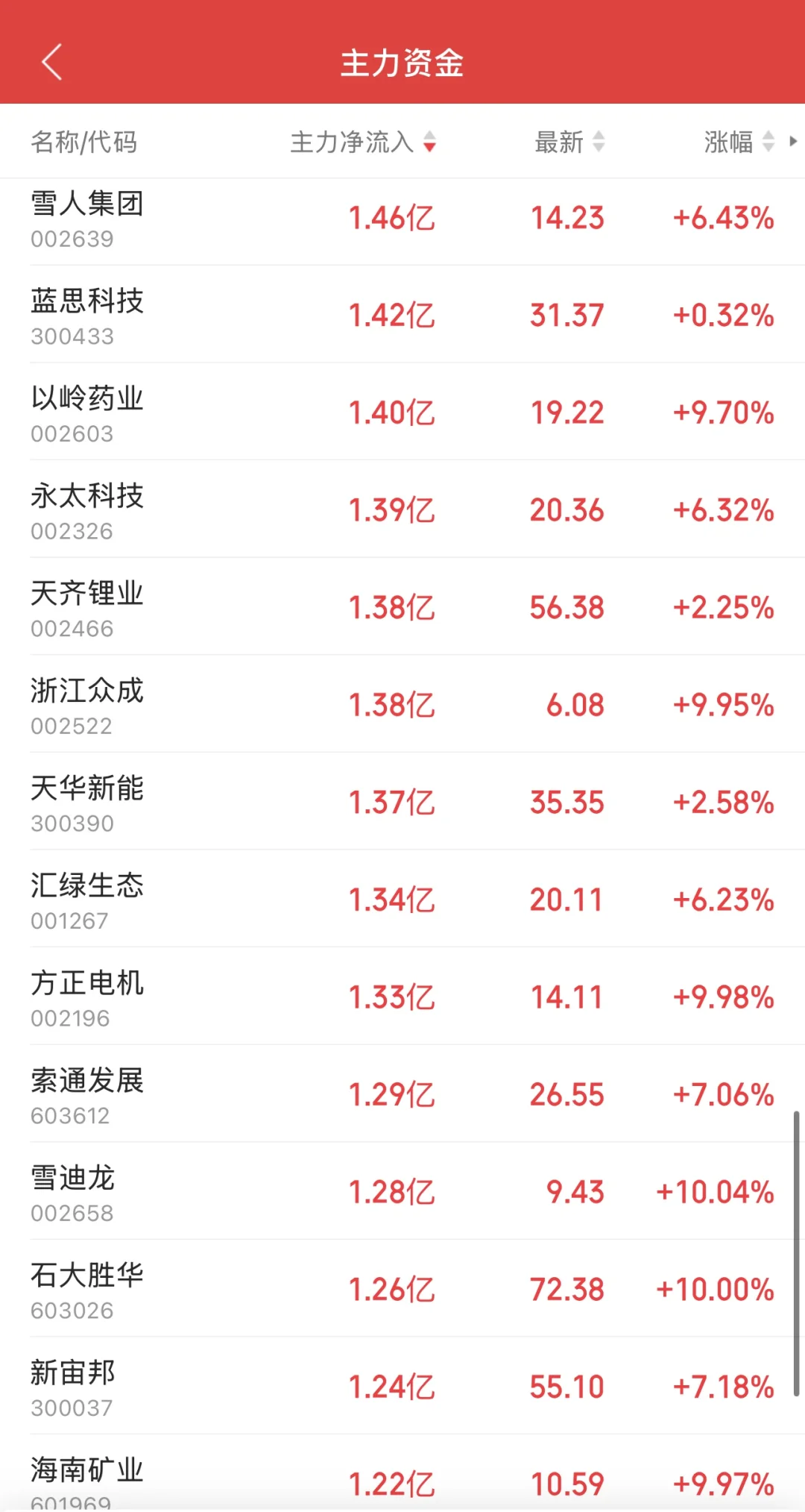 11.7日11:30主力资金流入及流出
