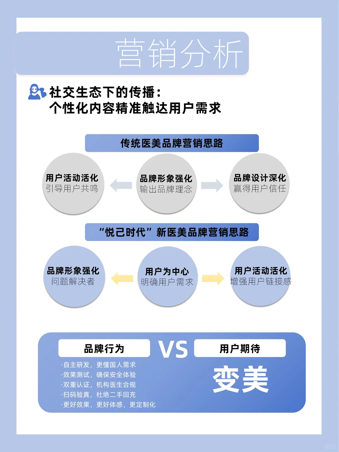 悦己时代新医美品牌营销应该如何布局？