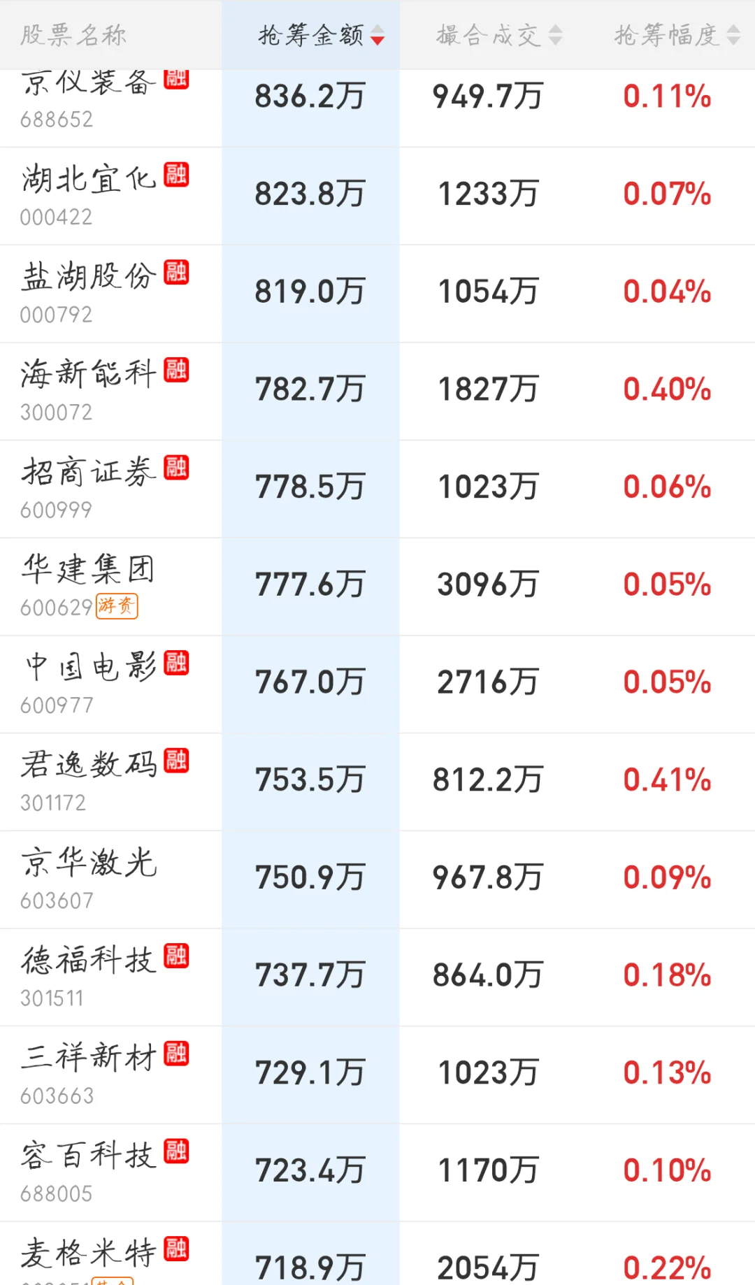 11.10来看看主力今天的尾盘抢筹排行吧