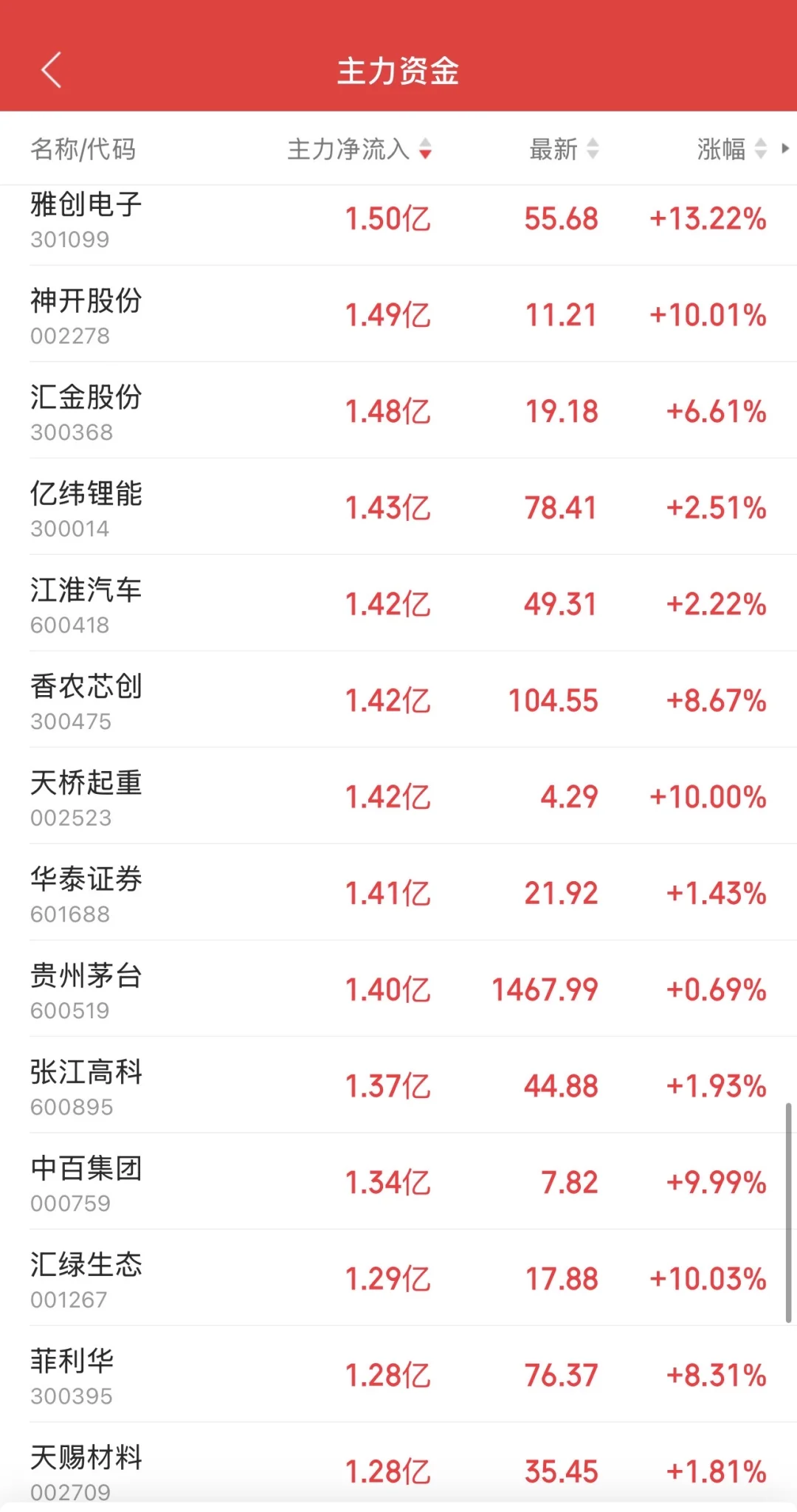 10.21日11:30主力资金流入及流出