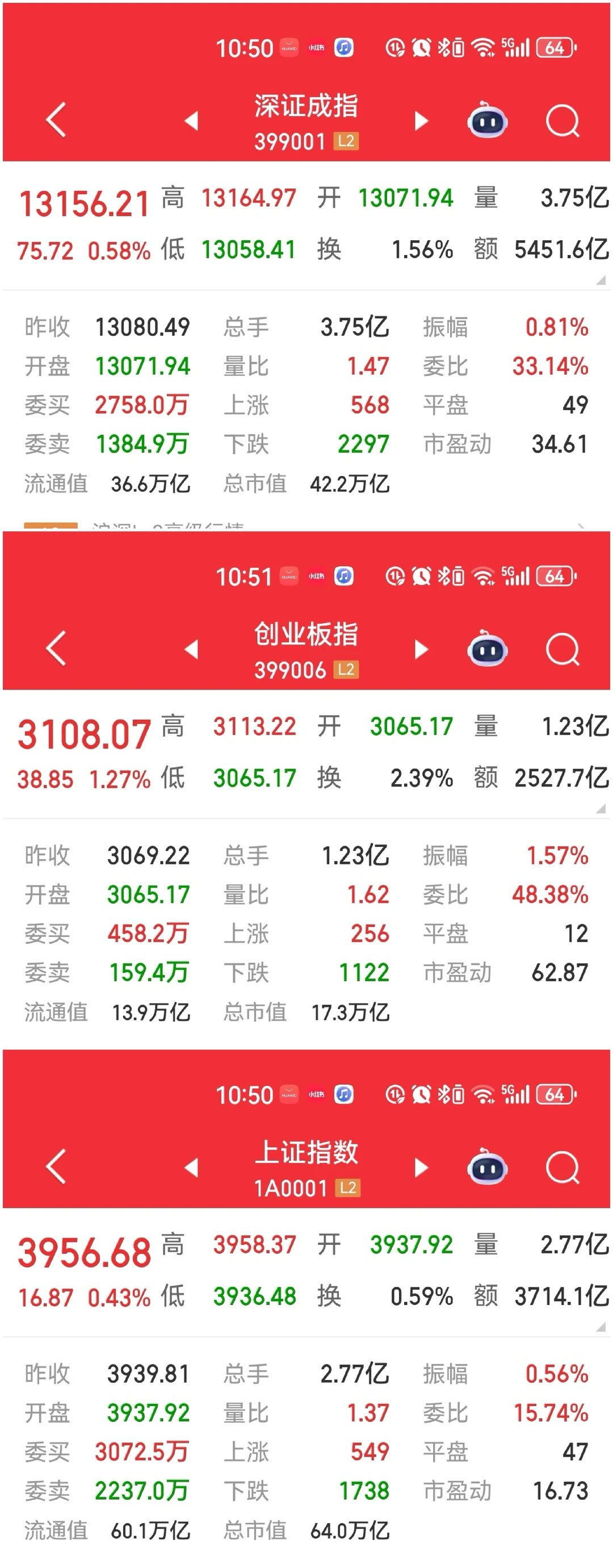 上証指數盤面分析:指數穩、個股跌
