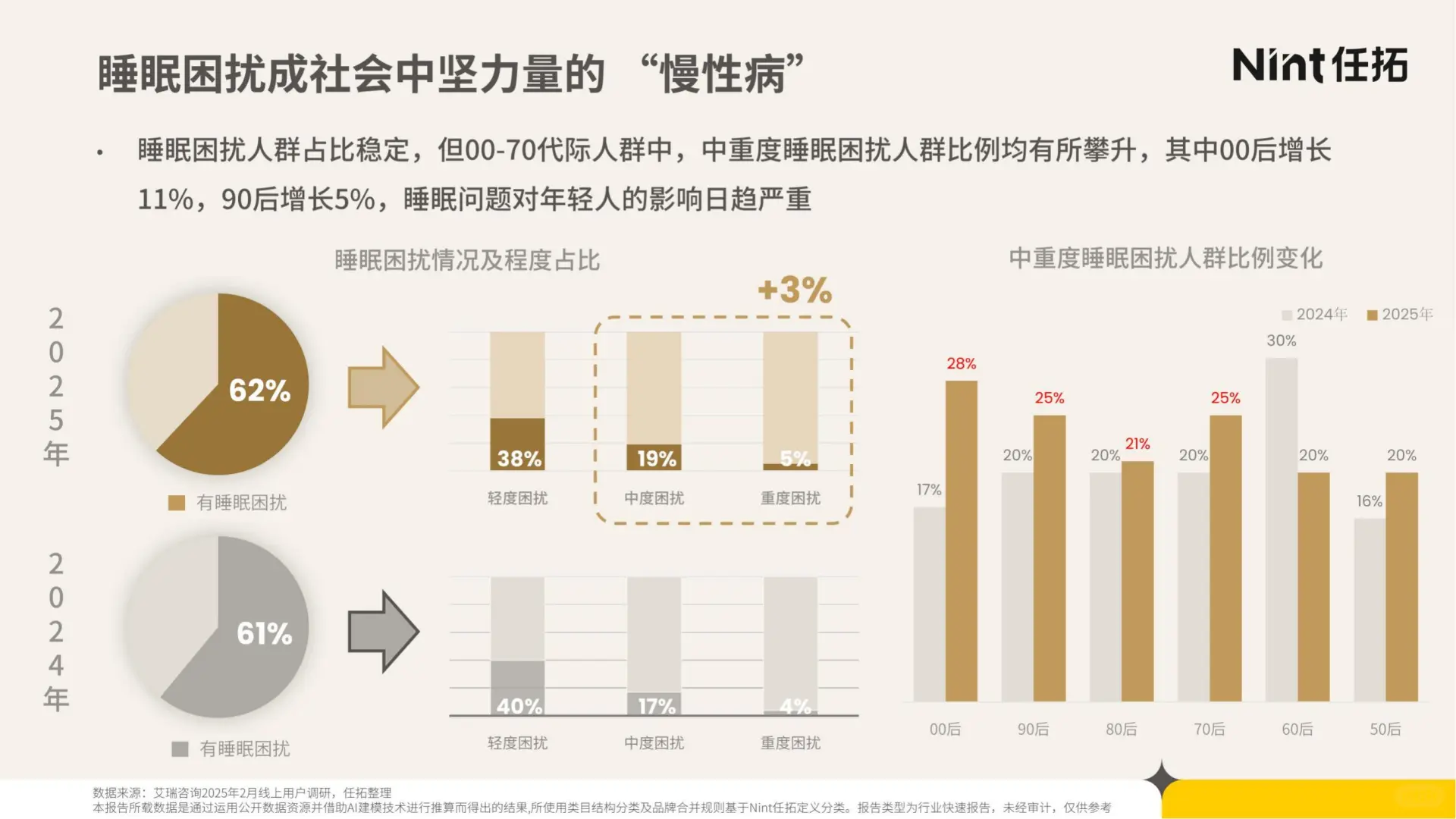 29 页报告 | 睡眠经济电商市场分析