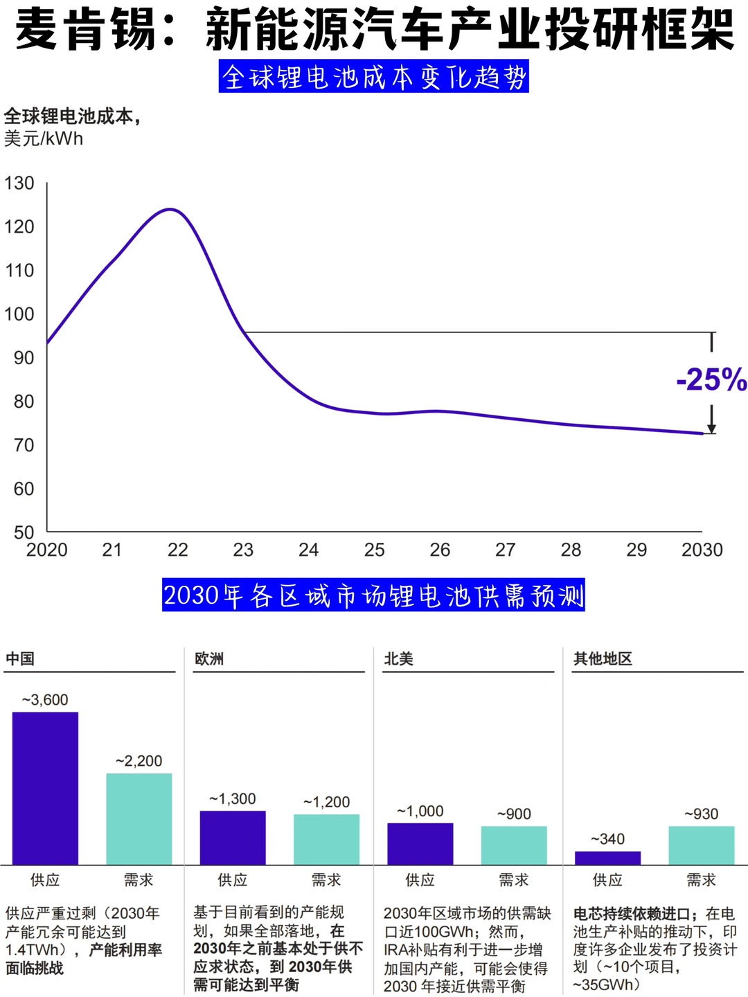 ?投研框架｜麦肯锡：2030新能源汽车机会观察