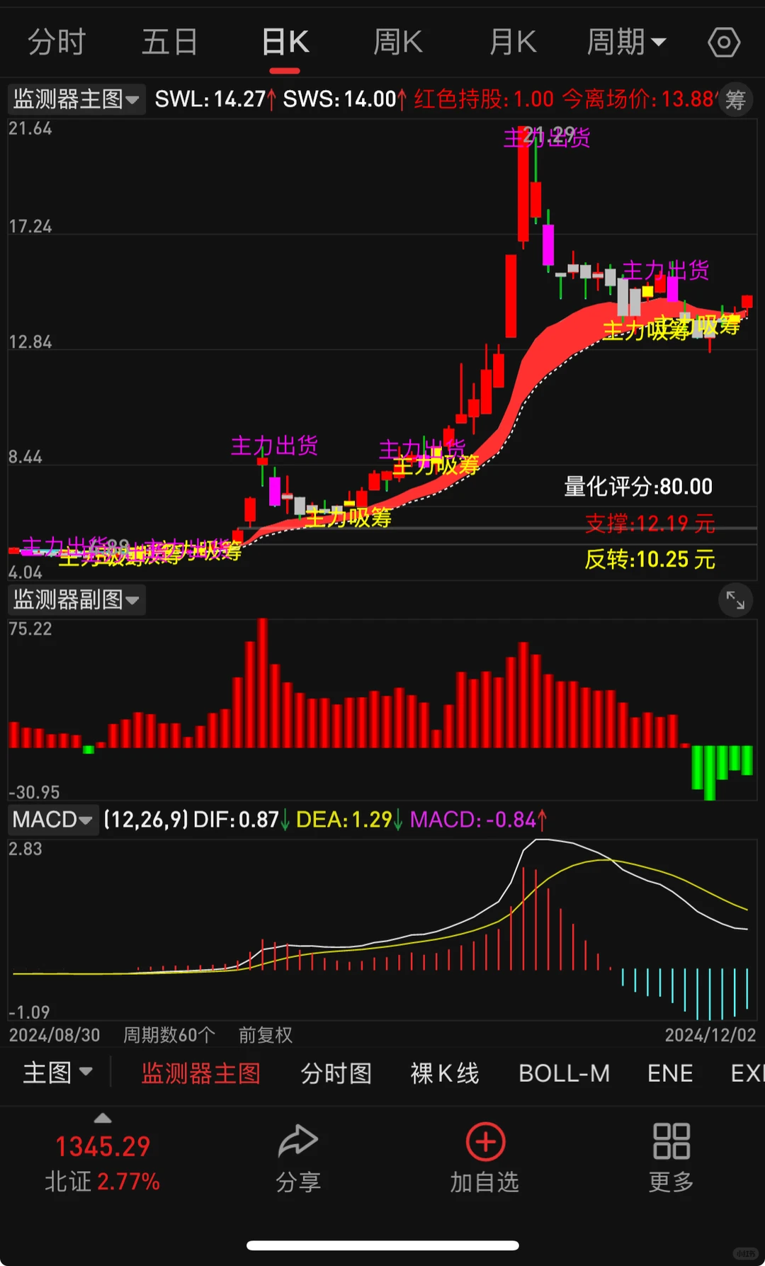 黄色k线主力吸筹，紫色k线主力出货，绿转红