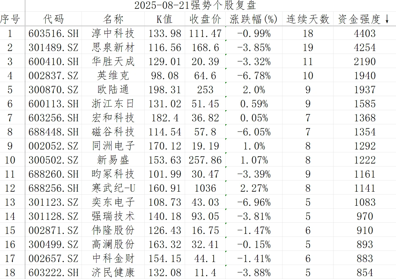 强势股复盘【20250821】
