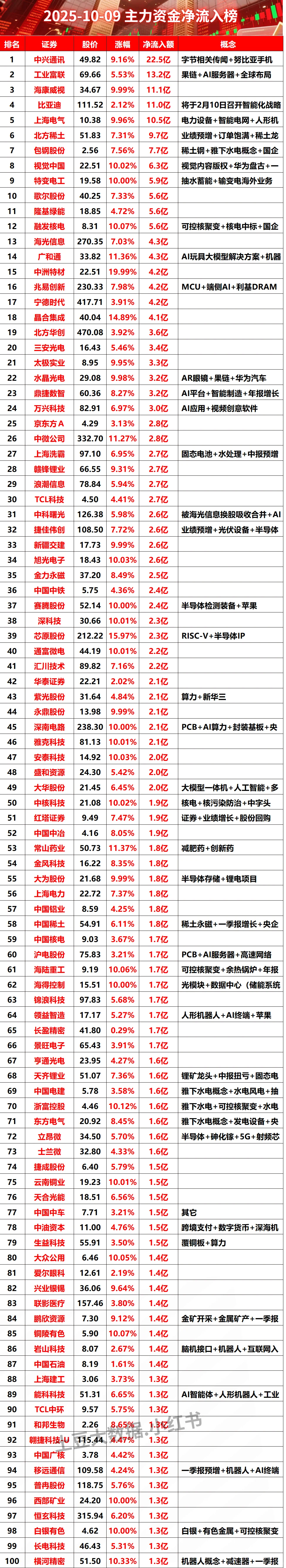 2025-10-09上午主力资金净流入榜#股票 #财经