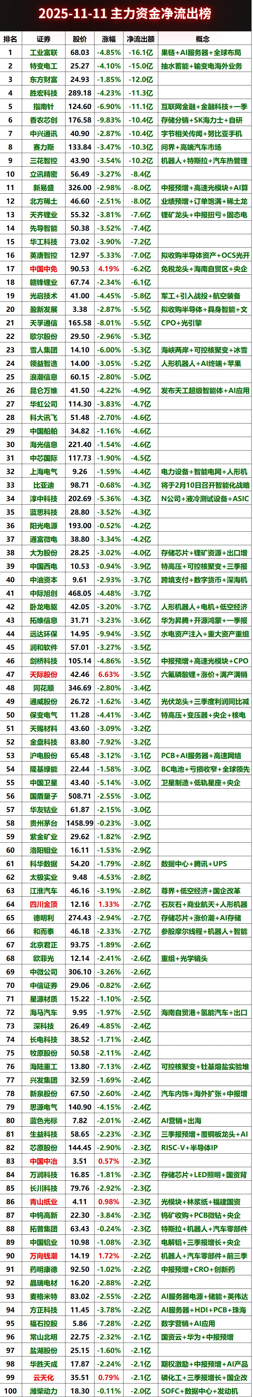 2025-11-11全天主力资金净流出榜#股票 #财经