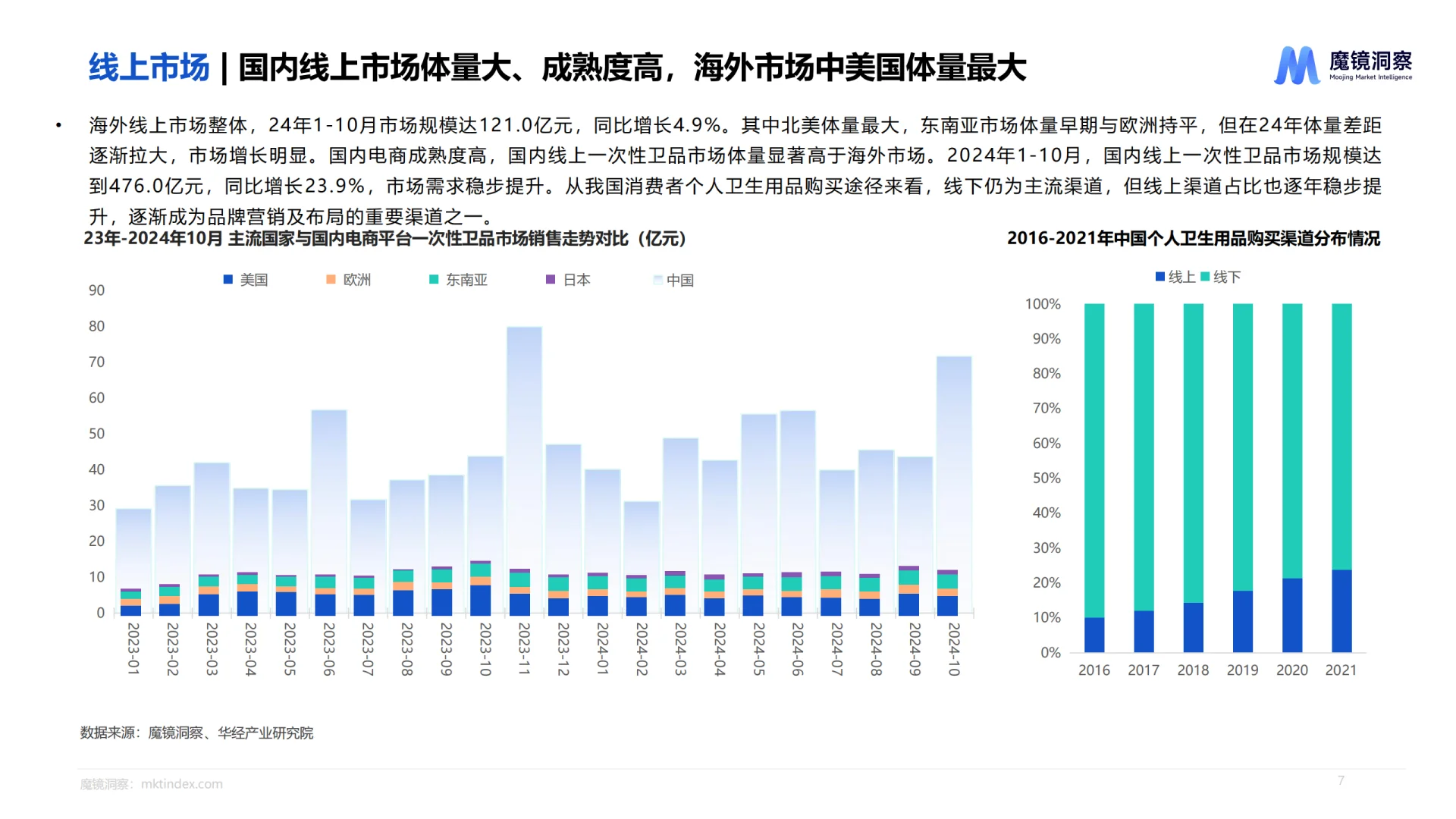2025一次性卫生用品市场趋势洞察