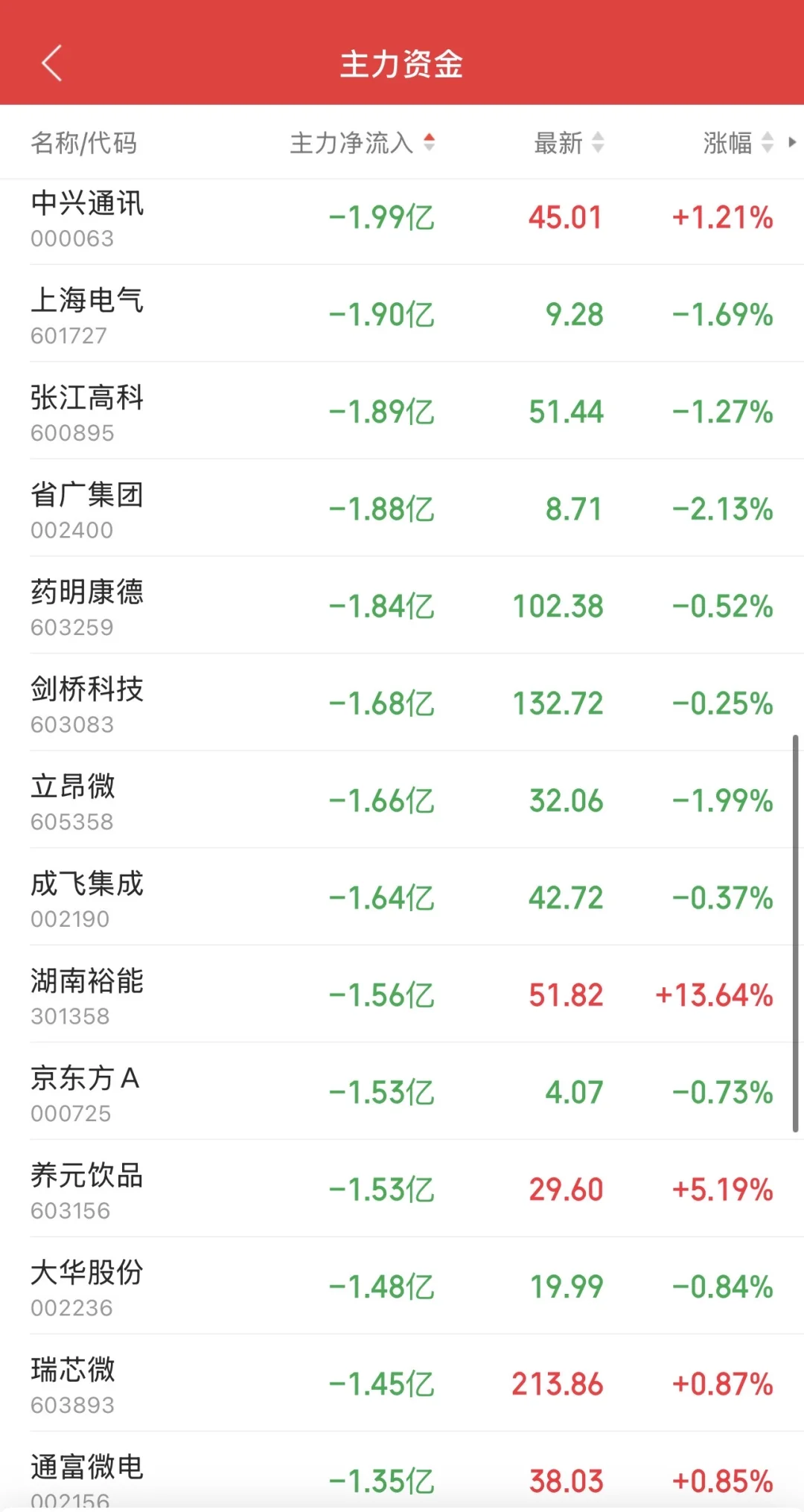 9.29日11:30主力资金流入及流出