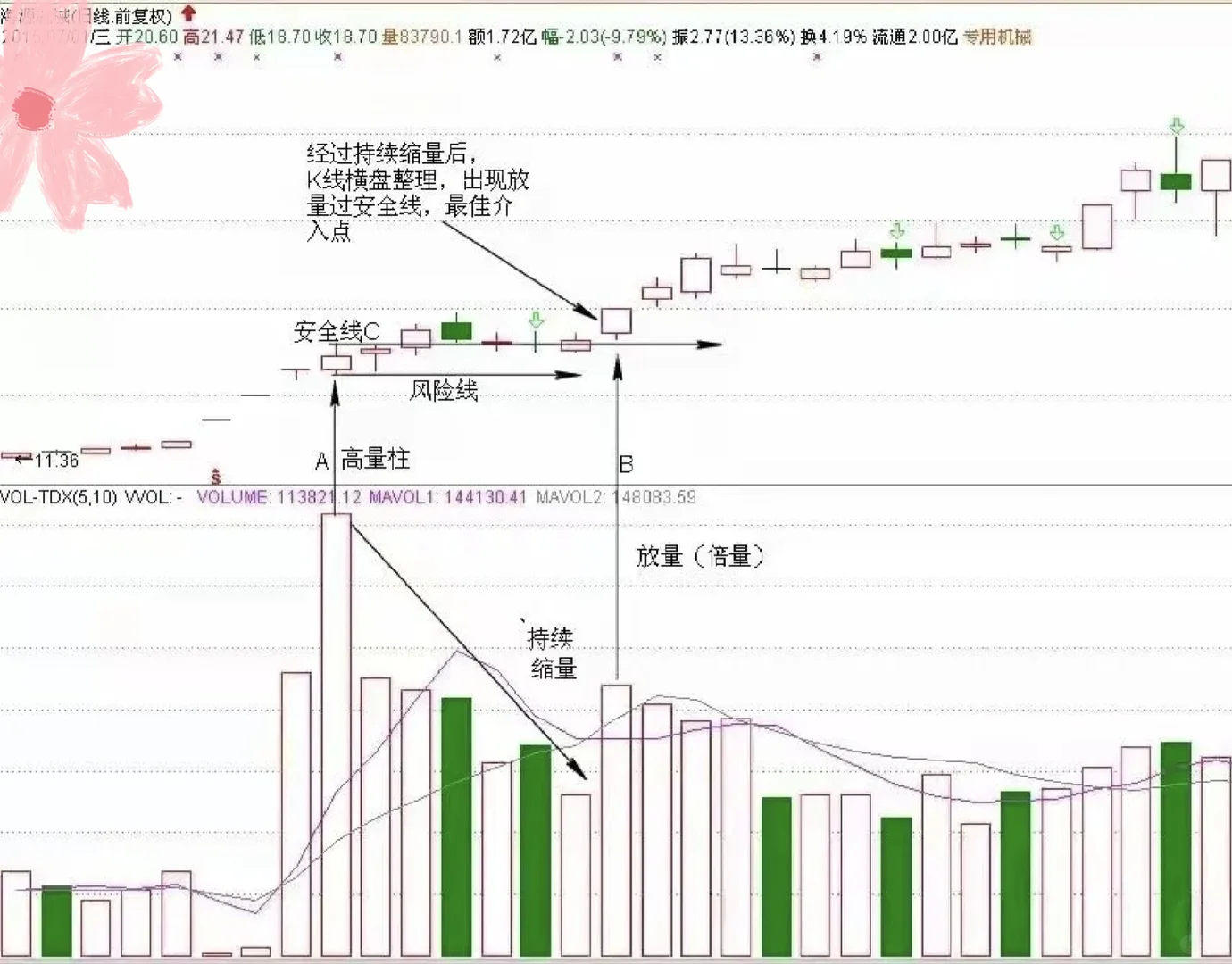 ?高量柱过安全线的抄底法
