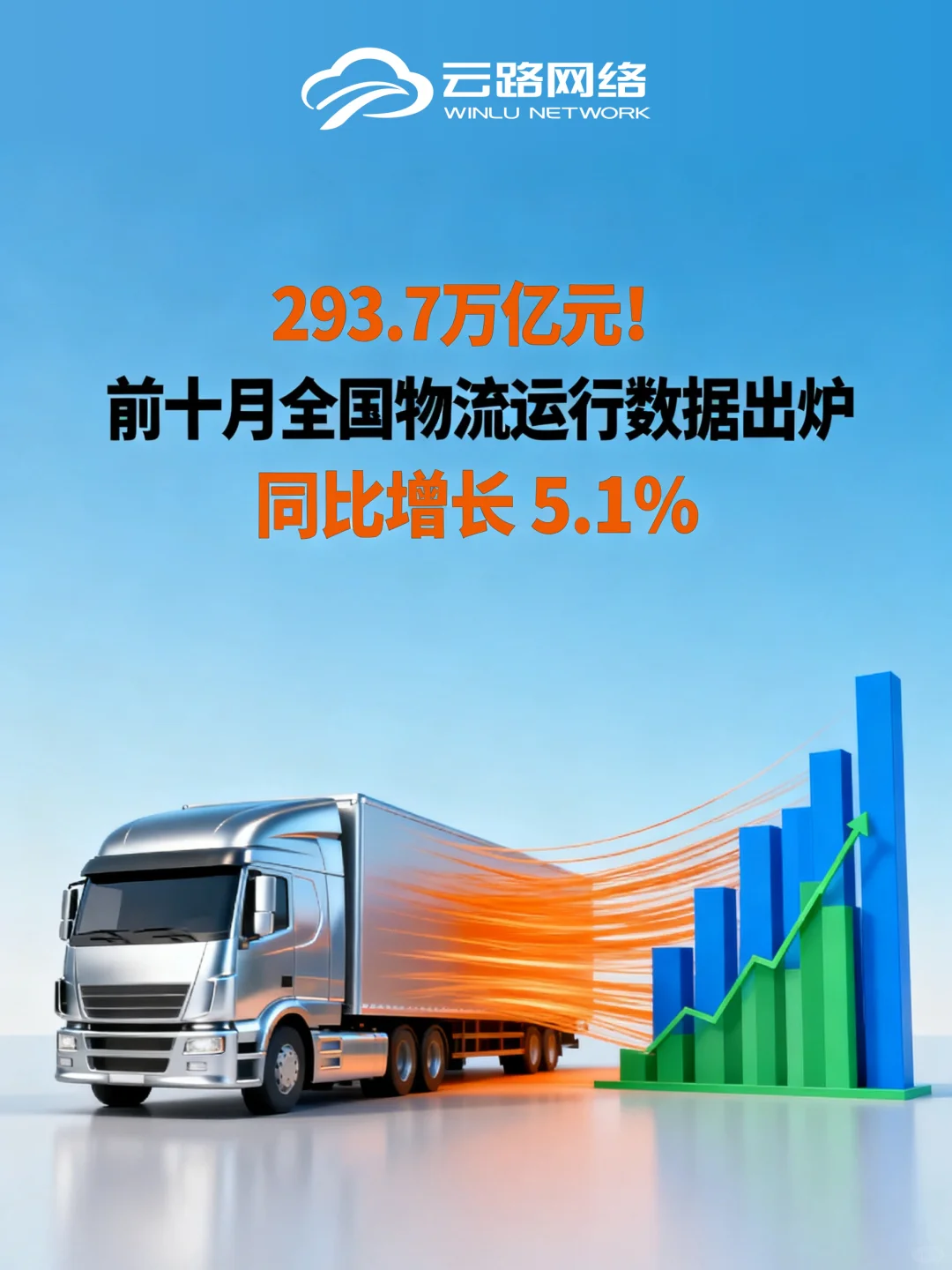 293.7 万亿！前十月全国物流数据同比增5.1%