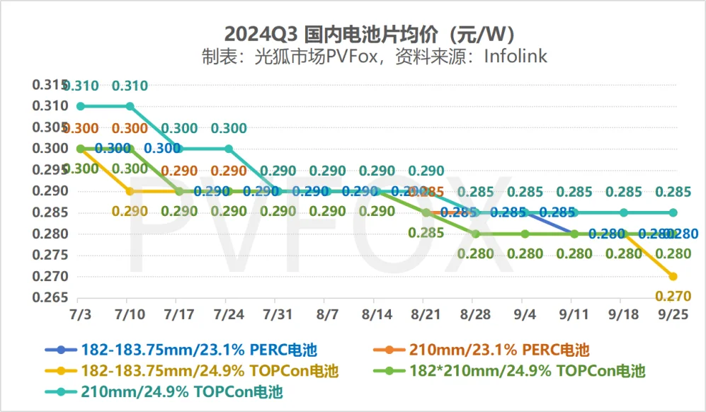 2024年第三季度Q3光伏产业链价格趋势