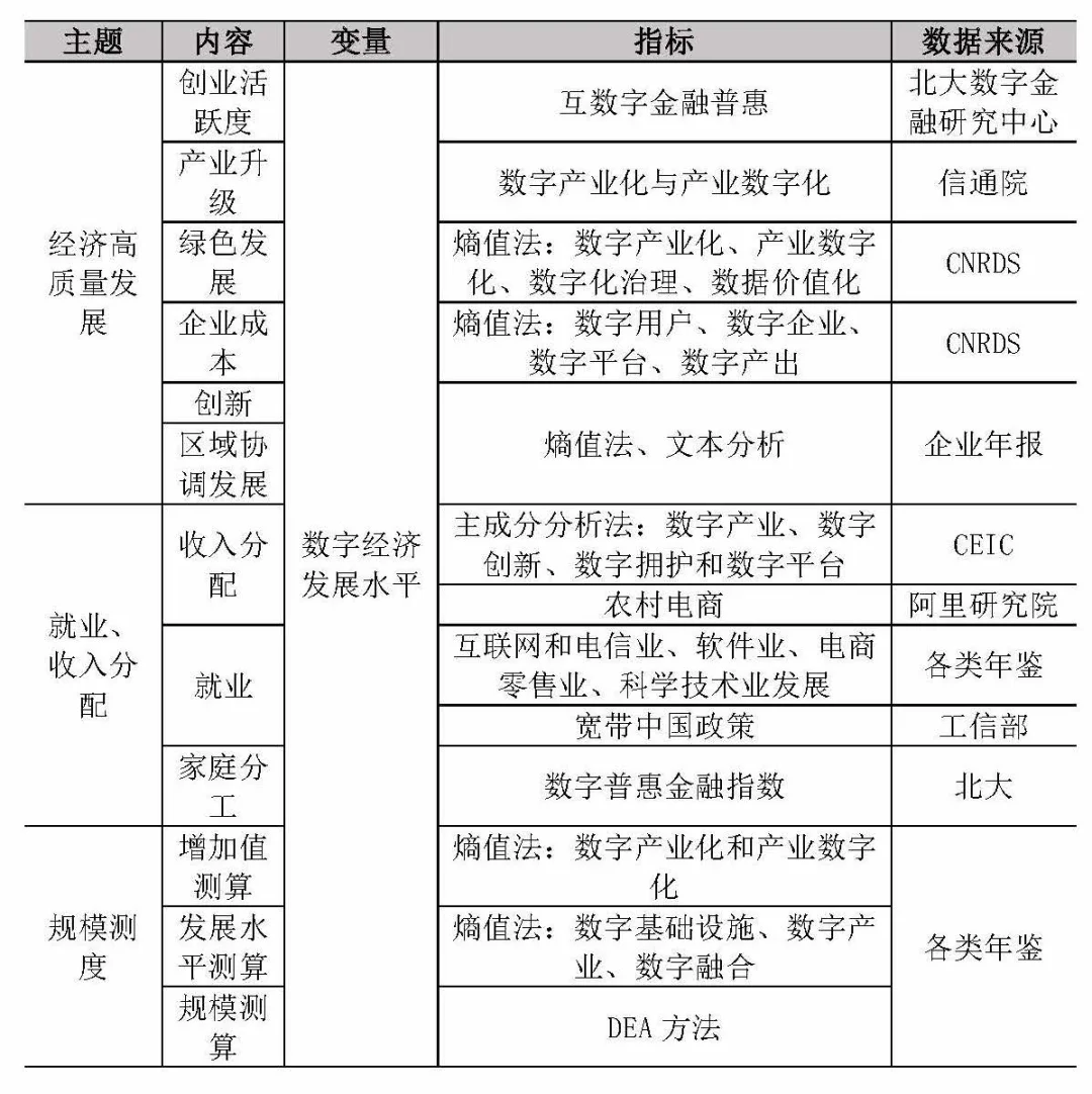 抄顶刊作业！数字经济选题、指标选取不踩坑