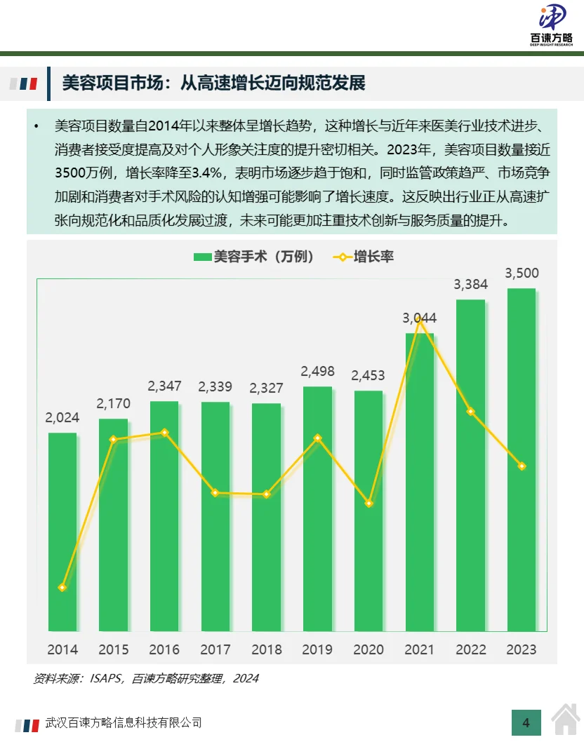 2023年全球医美行业细分品类及行业分析