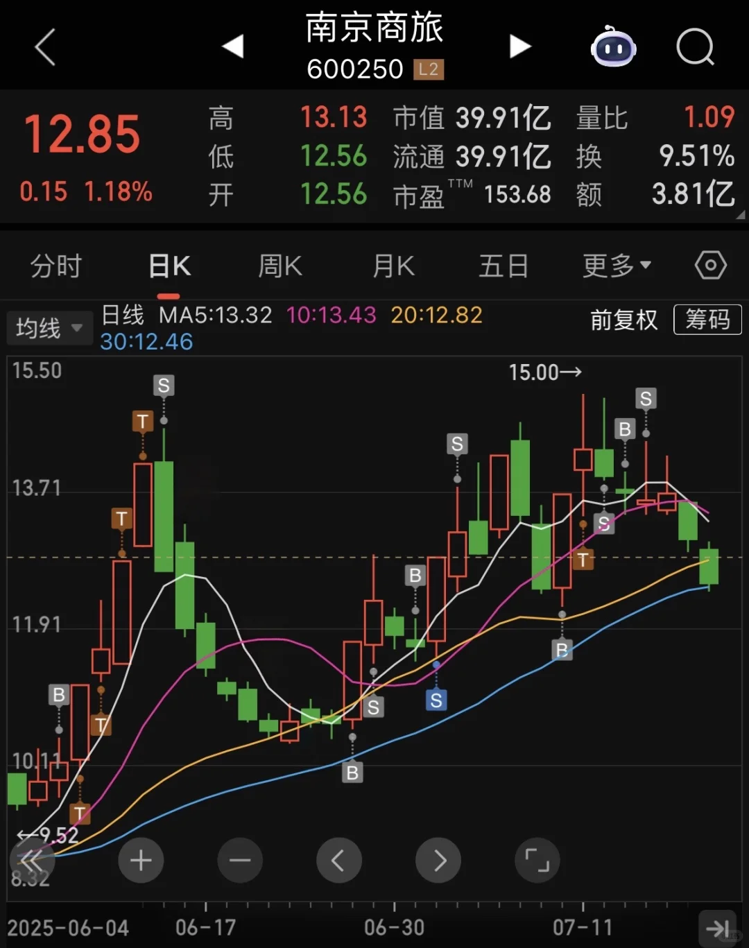 一张图教会你如何做T做波段