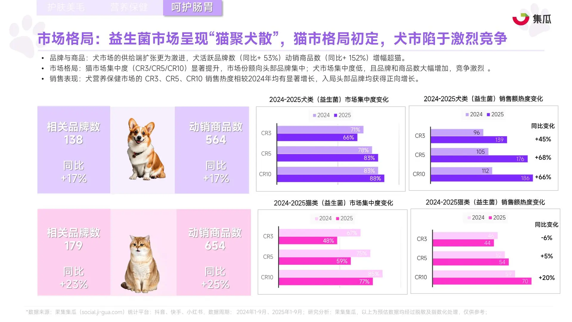 2025年1-9月宠物保健品市场趋势报告