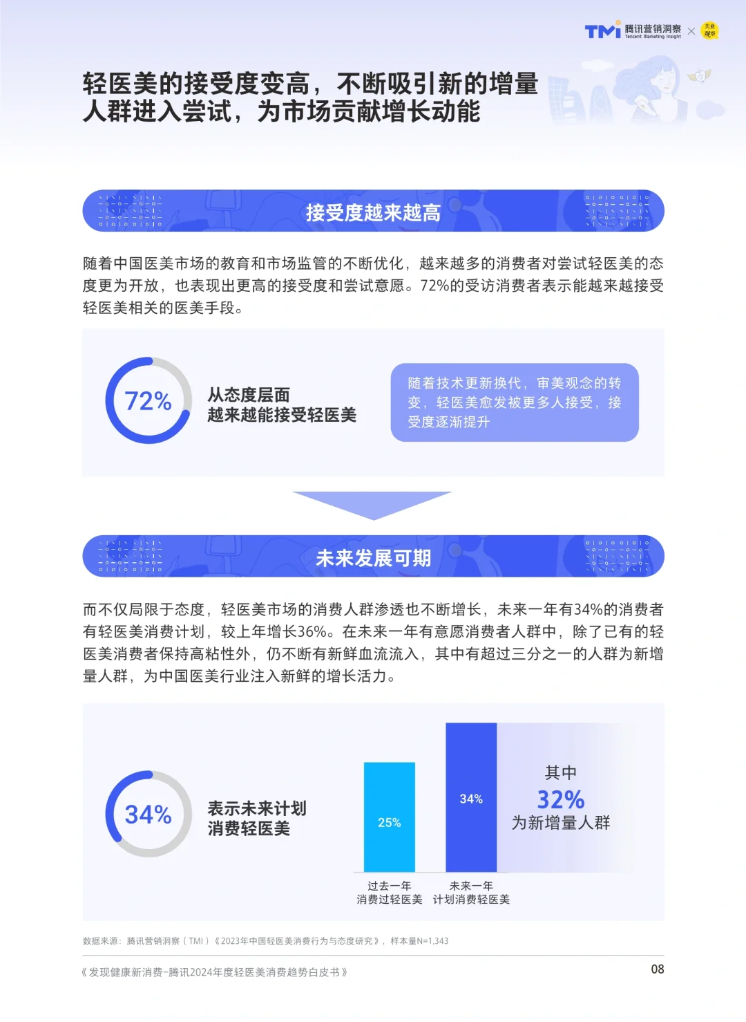 68页报告读懂 | 2024轻医美消费趋势