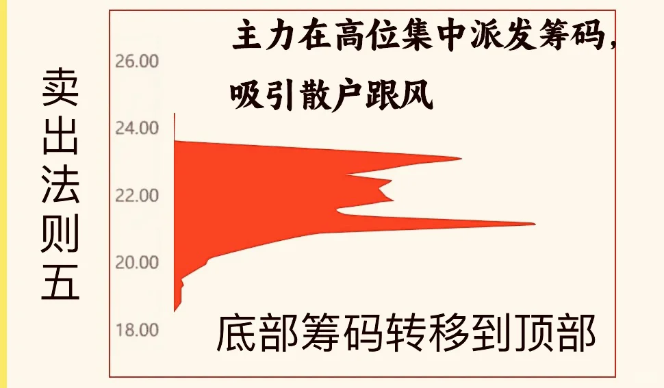 不会也要记住:卖股票的14张图