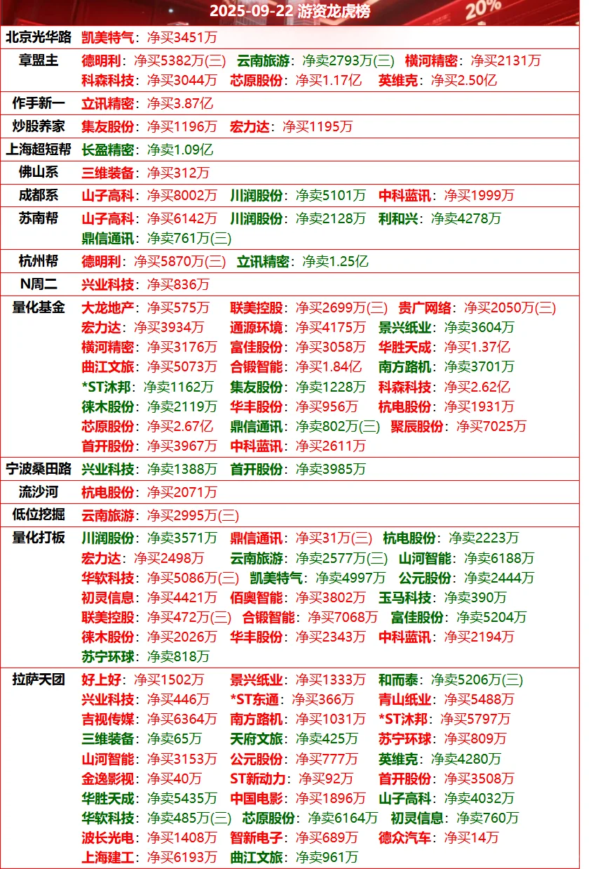 2025-9.22全天资金流入、流出板块