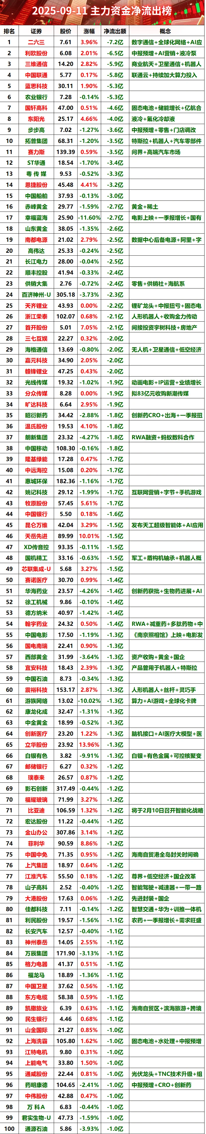 2025-09-11全天主力资金净流出榜#股票 #财经