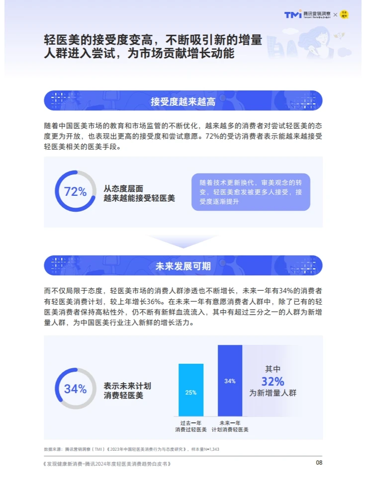 轻装前进医路向美—轻医美行业最新发展趋势